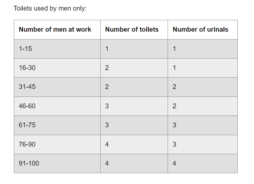 How Many Toilets Should You Have on Your Construction Site? Dtox